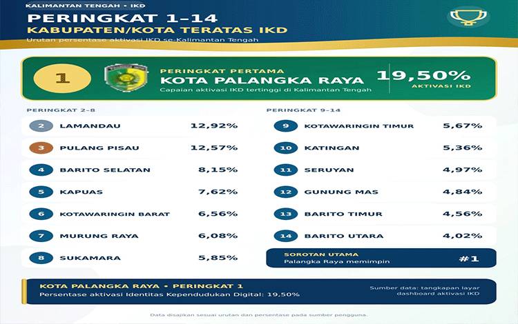Palangka Raya Peringkat Pertama Aktivasi IKD se-Kalteng Capai 19,50 Persen