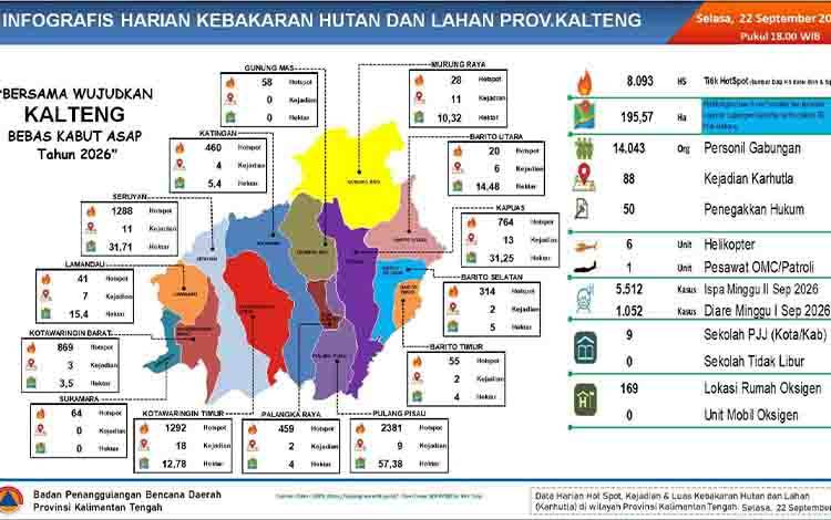 BPBPK Catat 8.093 Titik Panas Terdeteksi di Kalteng, Pulang Pisau Hotspot Tertinggi