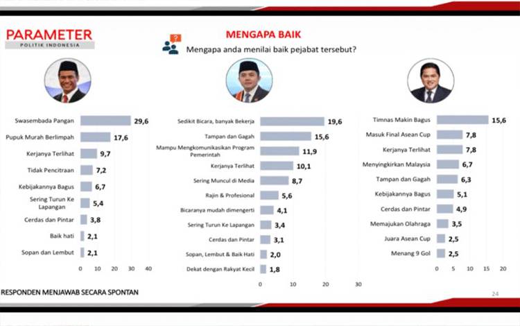 Survei PPI: Amran, Teddy, dan Erick Jadi Pejabat Berkinerja Terbaik
