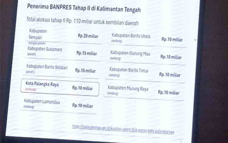 Pemko Palangka Raya Terbuka Penggunaan Dana Banpres Rp10 Miliar ke Publik, Ini Rincian Alokasi Kalteng